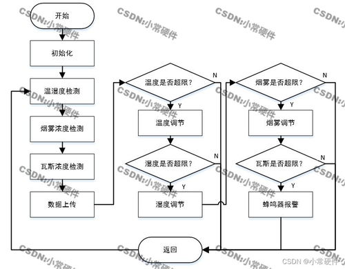 基于stm32单片机的家庭环境监测系统