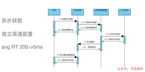 消费金融系统开发回忆录