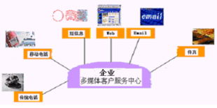 深圳博宇公司汽车销售企业多媒体客户服务中心解决方案