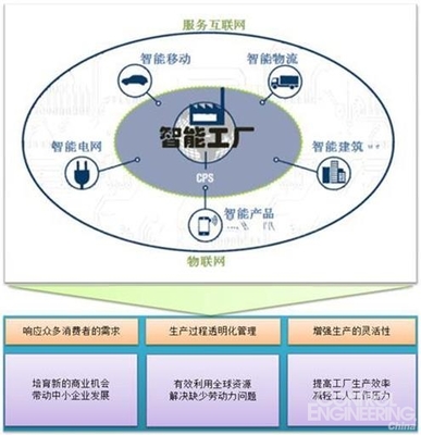 德国制造业信息物理网络 与美争夺新一轮工业革命 - 从自动化的角度聚焦物联网的发展-控制工程网