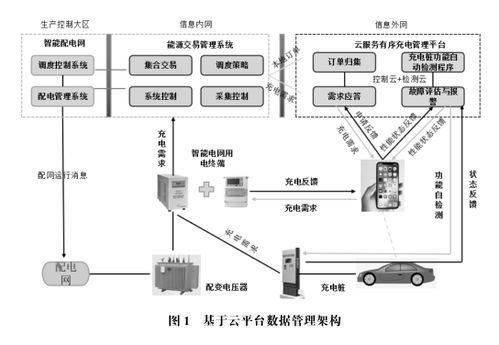 浅析智能电网框架下电动汽车智能充电系统的设计