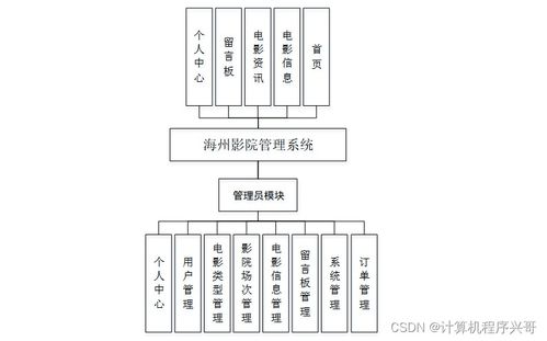 计算机毕业设计ssm海州影院管理系统3aw159