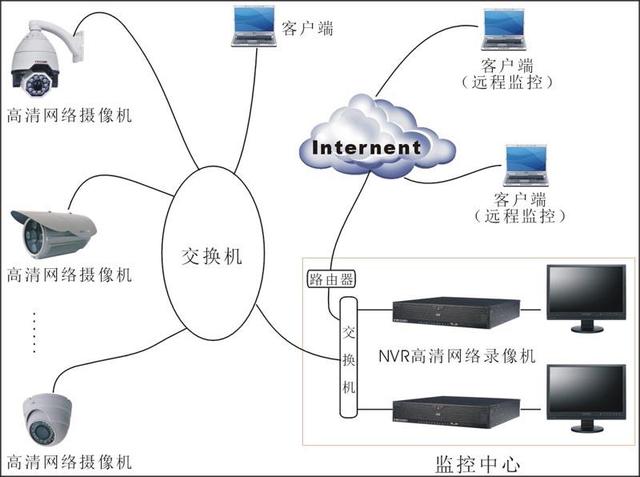 网络高清监控视频系统设计方案