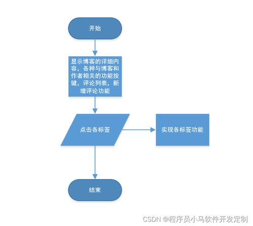 基于javaweb springboot的博客管理系统平台设计 毕业论文 项目源码及数据库文件