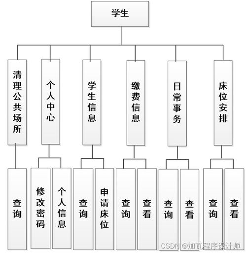 基于springboot的学生宿舍管理系统的设计与实现