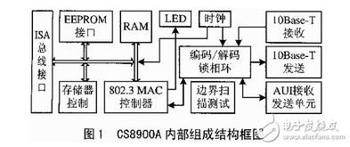 基于tm1300 dsp系统以太网接口的设计方案解析