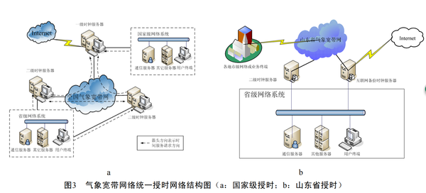 基于SNTP的网络时钟同步系统设计