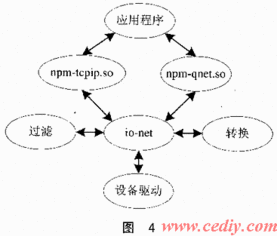 qnx操作系统及网络设备驱动模块