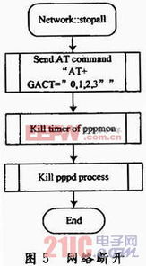 嵌入式网络拨号功能设计与实现