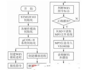 wifi控制的无线音乐播放系统设计